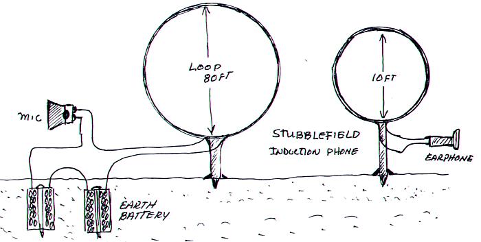 Использование земляных батарей при демонстрации радио в 1902 ом Н.Стаблфилдом в Филадельфии